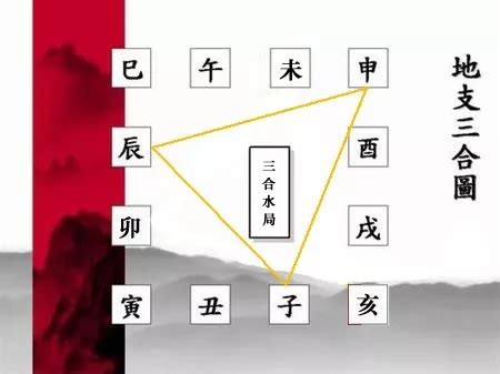 三合局 條件|何為八字中的地支三合